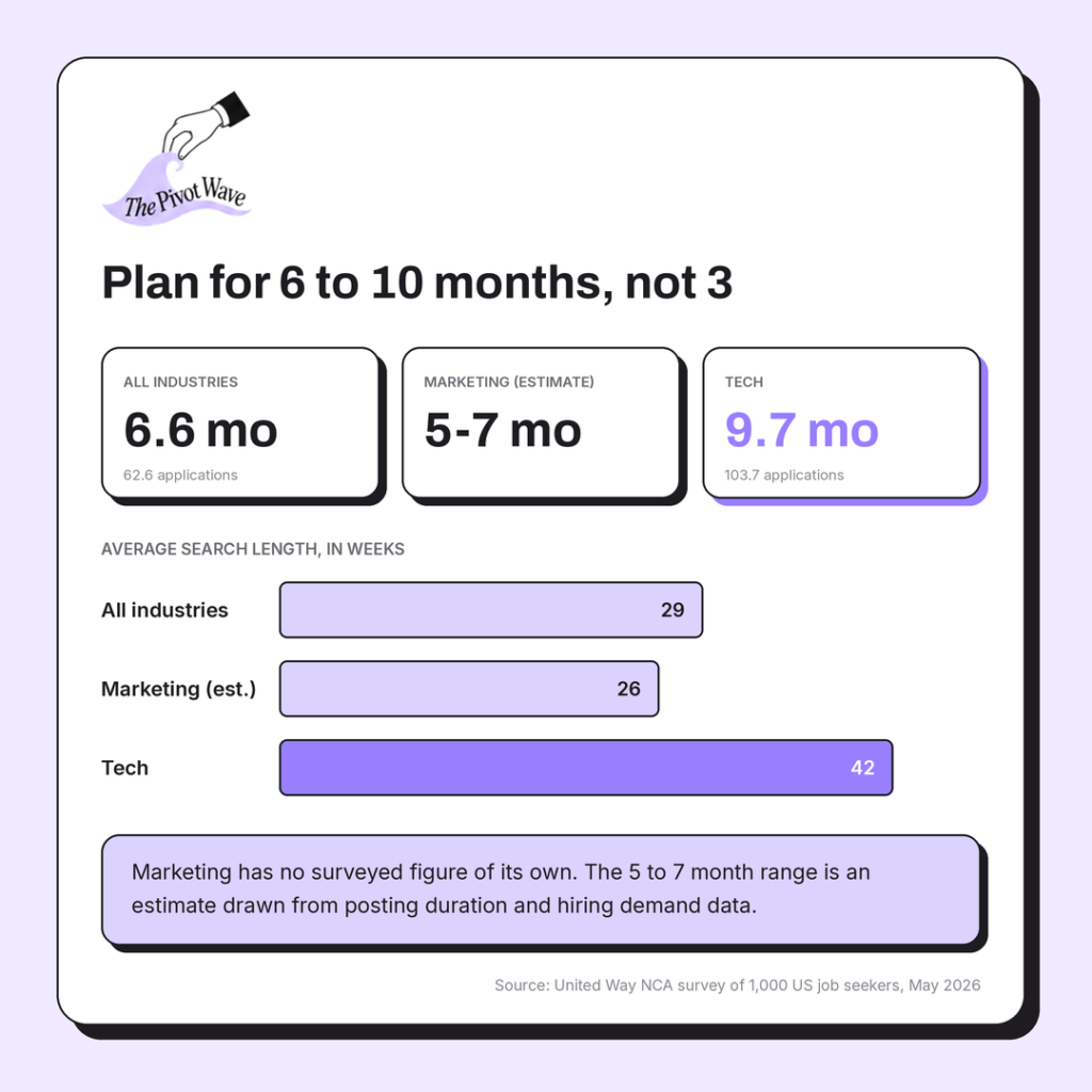 How long does it take to find a job in 2026